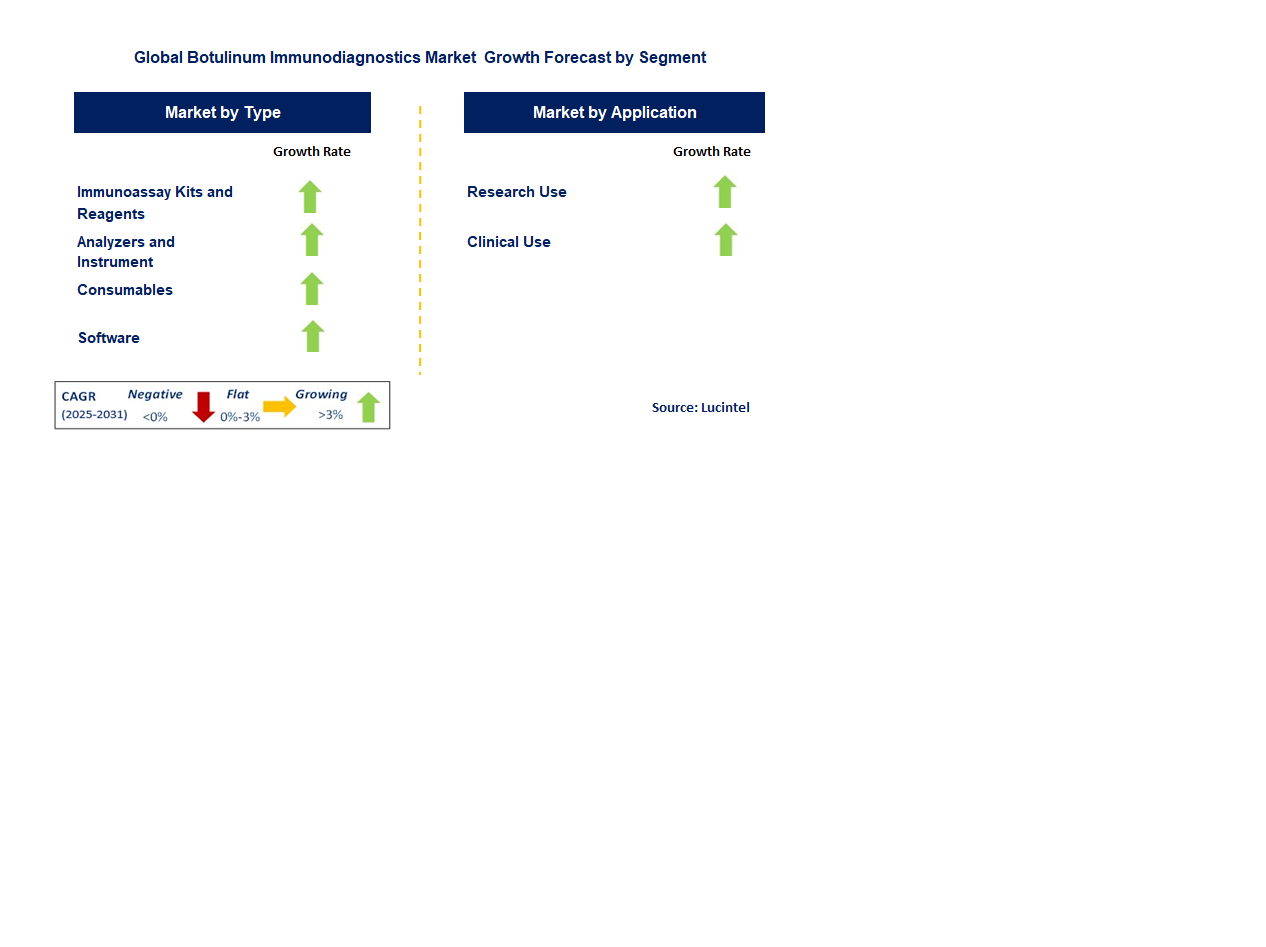 Botulinum Immunodiagnostics Market by Segment